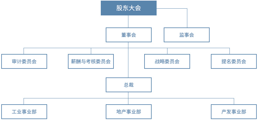 组织架构